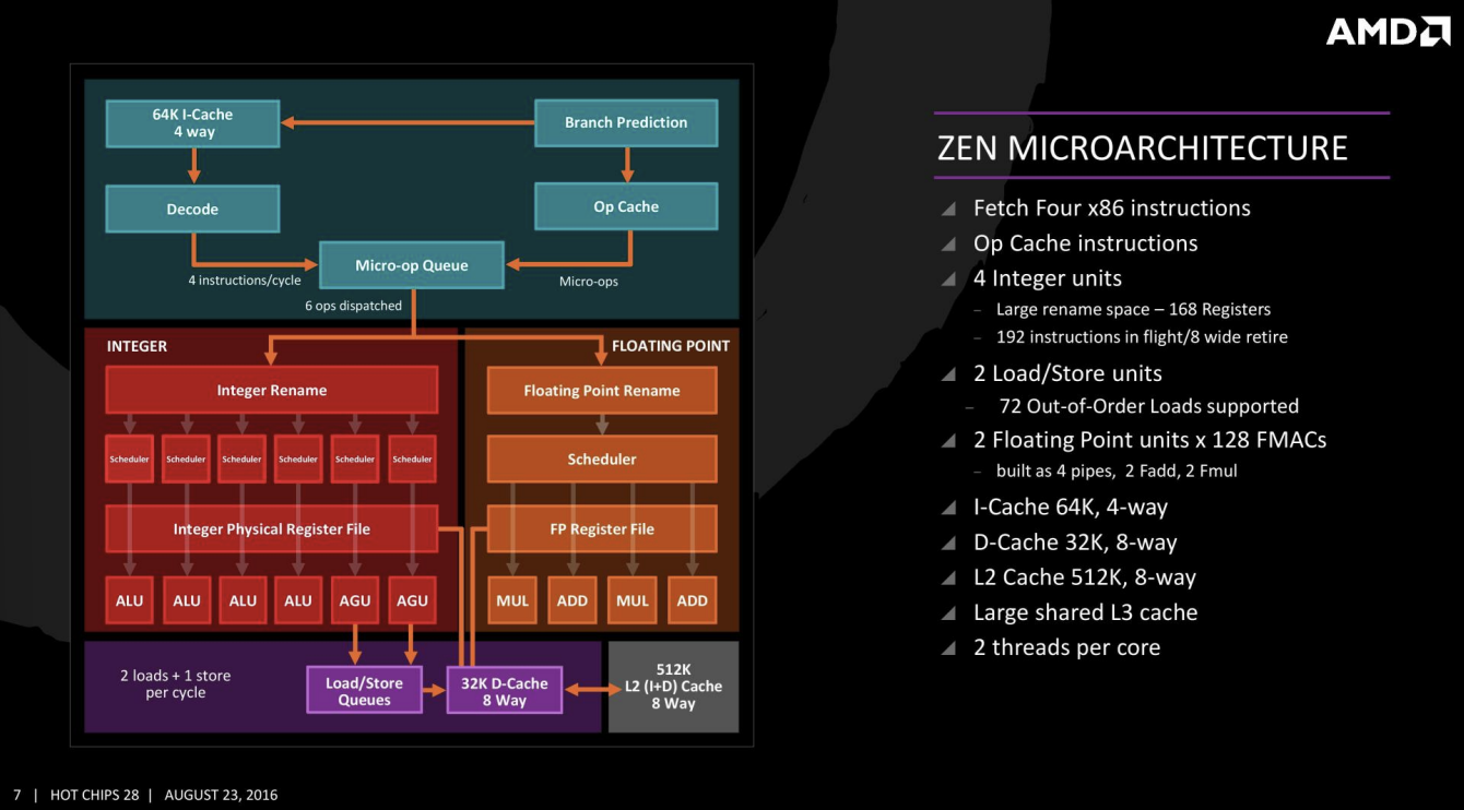 PDF p.211: AMD Zen Microarchitecture Block Diagram illustrating complex OoO pipeline stages
